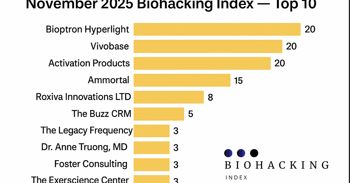 FAQ: November 2025 Biohacking Index Report and Top Wellness Brands